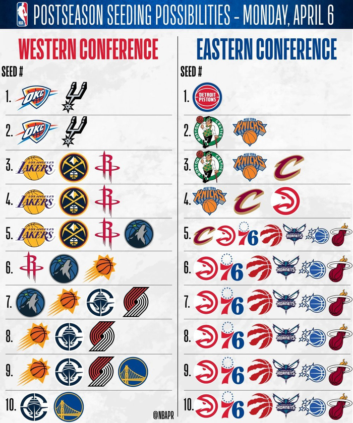 kaiyun.com-详解联盟最终排名！湖人火箭掘金争夺西部第三 东部迎来惨烈争夺战|勇士|马刺|雷霆|附加赛|尼克斯_新浪体育_新浪新闻